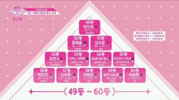 Produce Episode Rankings Photo