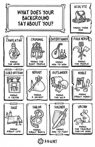 Art 5e What Background Say About Your Character Dnd