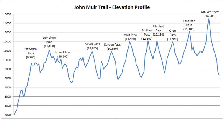 John Muir Trail Elevation Profile HD Walls Find Wallpaper