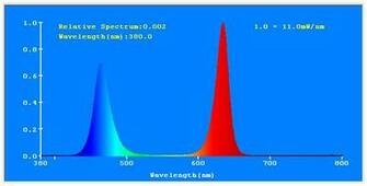 Grow Light Spectrum Chart Car Tuning