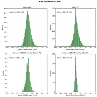 Brz Amv Background Speed Distribution Of All Amvs Upper Left