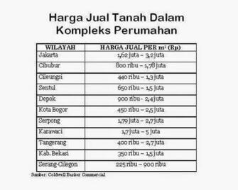 Daftar Harga Tanah Terbaru Paling Mahal Kota Besar