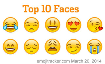 Most Used Emojis