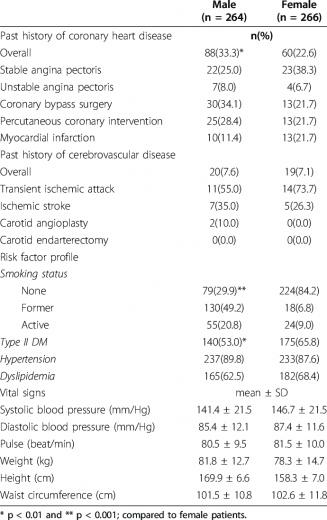 Gender Based Distribution Clinical Background And Vital Signs Of
