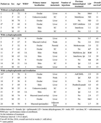 Background Information And Overall Survival For All Malignant