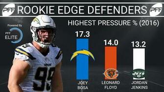 Pro Football Focus On Joey Bosa Was In A Class Of His