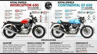 Quick Facts Royal Enfield Interceptor Continental Gt