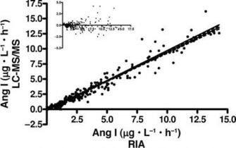 Plasma Renin Activity By Lc Ms Development Of A Prototypical