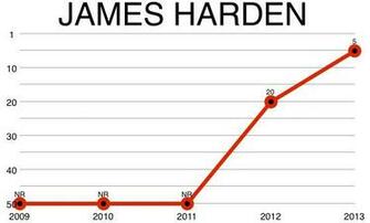 Top James Harden No Slamonline