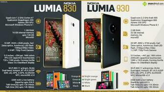 Quick Facts Nokia Lumia Gold Edition