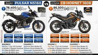 Bajaj Pulsar Ns160 Vs Honda Cb Hornet 160r