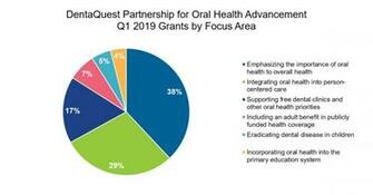 Dentaquest Partnership For Oral Health Advancement Invests 1m