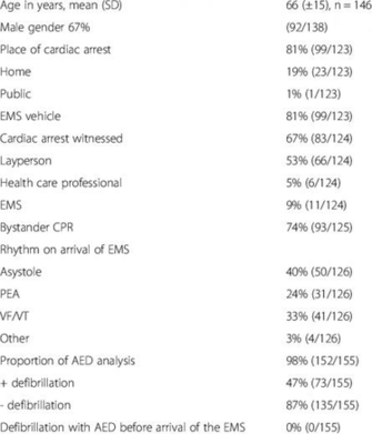 Baseline Characteristics N Cardiac Arrest Background