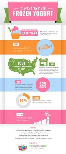 History Of Frozen Yogurt Dessert Supplies