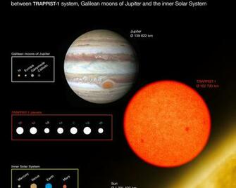Comparison Of The Sizes Trappist Planets With Solar