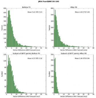 Jma Amv Background Vector Difference Distribution Of All Amvs