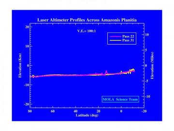 Space Image Laser Altimeter Profiles Across Amazonis Planitia