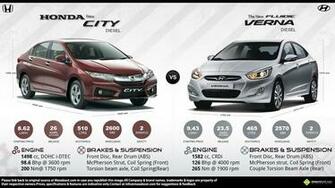 Quick Comparison Honda City Diesel Vs Hyundai Verna