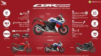 Things You Need To Know About Honda Cbr500r