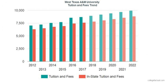 West Texas A M University Tuition And Fees