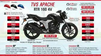 Infographic Tvs Apache Rtr 4v