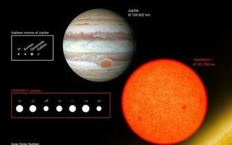 Comparison Of The Sizes Trappist Planets With Solar