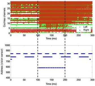 The Aer Outputs From Cochlea And Vision Sensor Over A