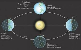 The Day Of Equinox And Solstice Exact Time