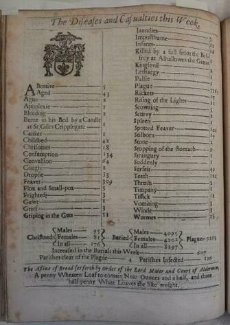 Weekly Bills Of Mortality Worshipful Company Parish Clerks