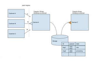 Downstream Throttling In Oracle Integration Cloud Via Parking Lot