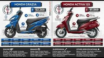 Honda Grazia Vs Activa