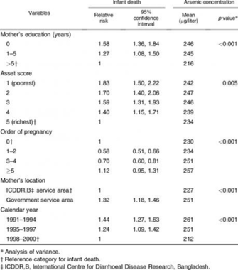 Associations Between Background Factors And Infant Death