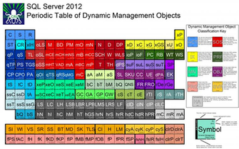 The Sql Server Periodic Table Of Dynamic Management Objects