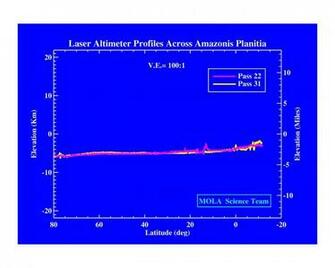 Space Image Laser Altimeter Profiles Across Amazonis Planitia