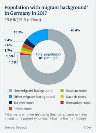 German Population With Immigrant Background Reaches New Peak In