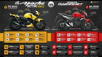 Tvs Apache Rtr Vs Honda Cb Hornet 160r