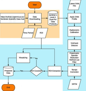 Flowchart Of Sentinel Data Preparation Module With Orange