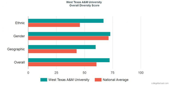 West Texas A M University Diversity Racial Demographics Other Stats