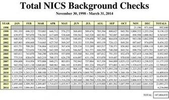 Second Biggest March Ever For Nics Background Checks