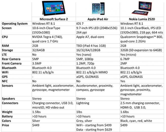 Vs Microsoft Surface iPad Air Specs Comparison Table