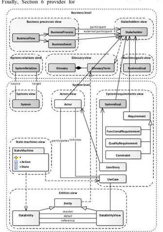 Rsl Metamodel Simplified The Constructs In Dark Grey Background