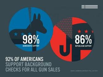 Everytown On Support For Gun Background Checks Isn T A