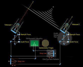 Vlt Interferometer Principle Eso