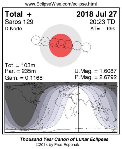 Lunar Eclipses Portal To The Universe