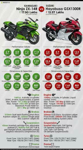 Quick Comparison Kawasaki Ninja Zx 14r Vs Suzuki Hayabusa Gsx1300r