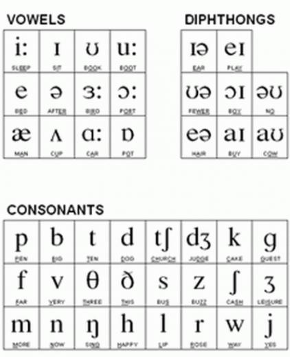 Phonetic Symbols Chart Ipa