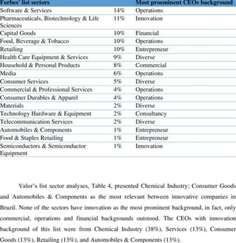 Forbes Most Relevant Sectors Of The Companies And Its Prevalent