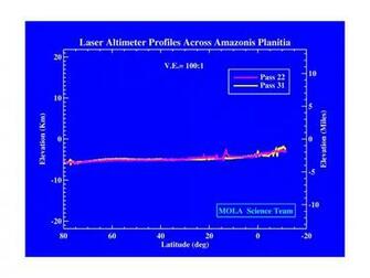 Space Image Laser Altimeter Profiles Across Amazonis Planitia