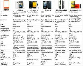 iPhone 5c Features And Specifications Vs Htc One