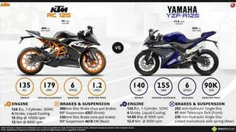 Ktm Rc Vs Yamaha Yzf R125